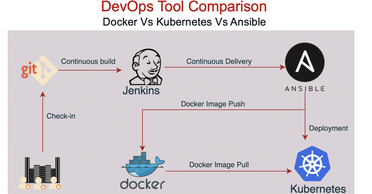 DevOps Tool Primer: Docker, Kubernetes, Ansible