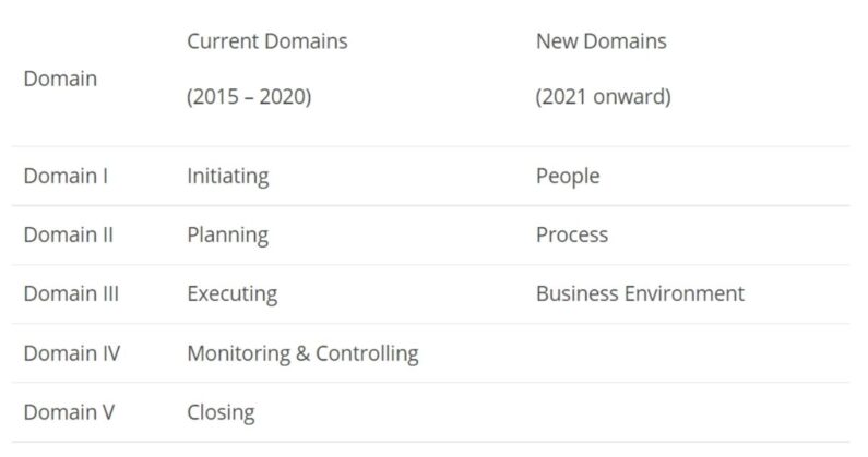 Beginner's Guide on PMP Certification Exam - ReviewNPrep