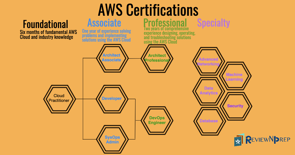 AWS Cloud Certifications