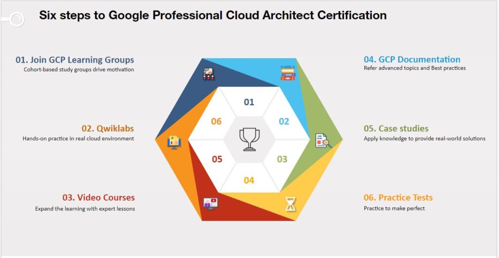 GCP Architect Certification | ReviewNPrep