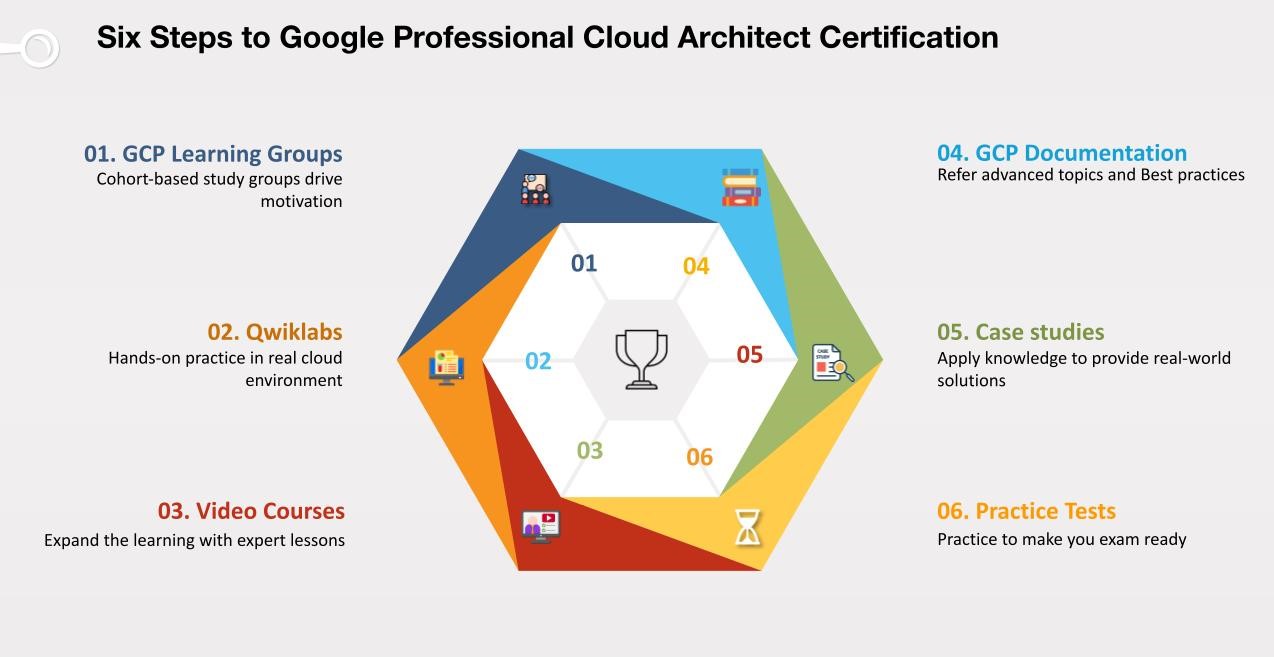 Six steps to Google Professional Cloud Architect Certification