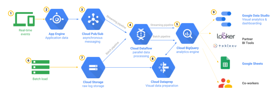 Game telemetry reference cloud architecture in GCP
