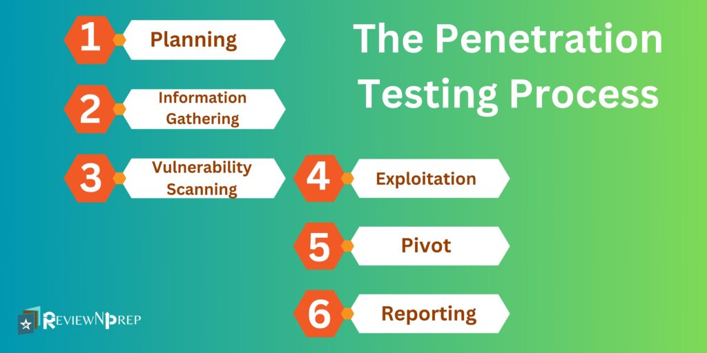 The Penetration Testing Process