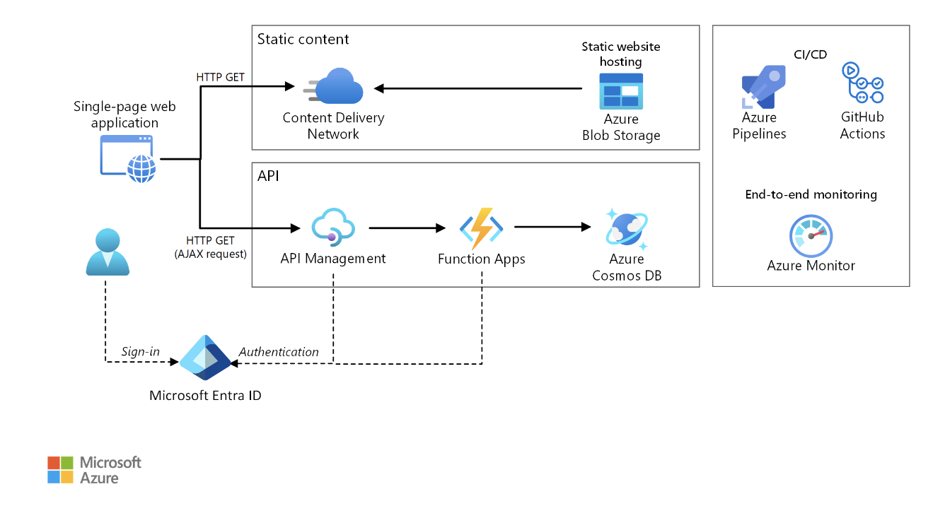 Understanding the Difference Between Azure Function App and Azure Web ...